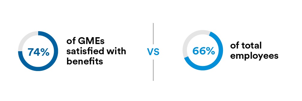 GEMs Vs Total Employees Satisfied with benefits