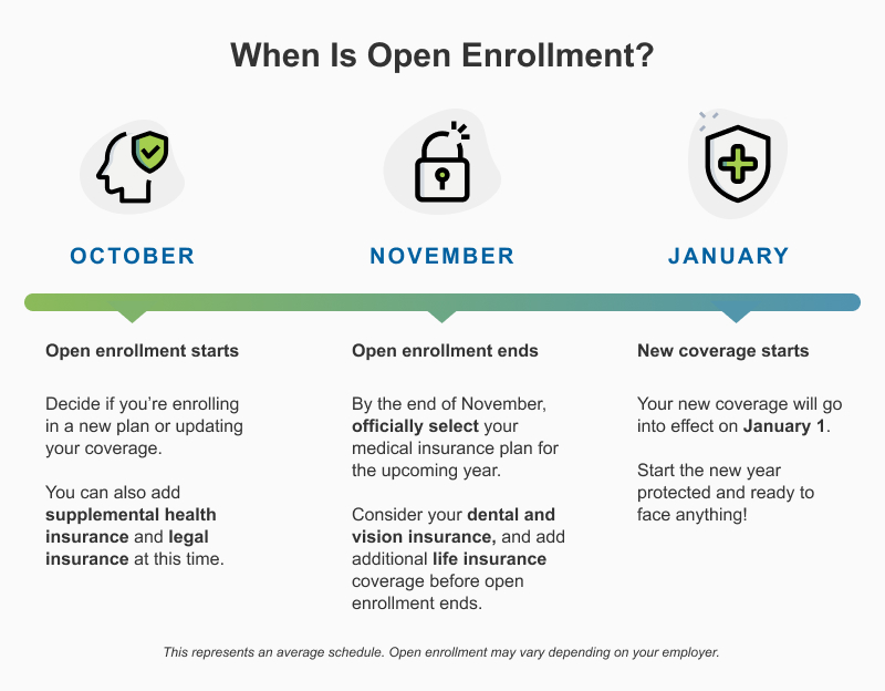 Open enrollment timeline: open enrollment typically runs October to November & coverage starts January