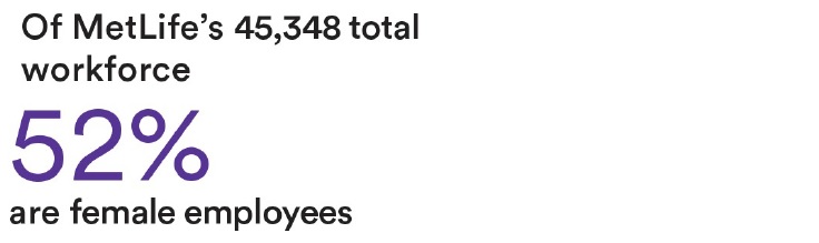 52% female employees