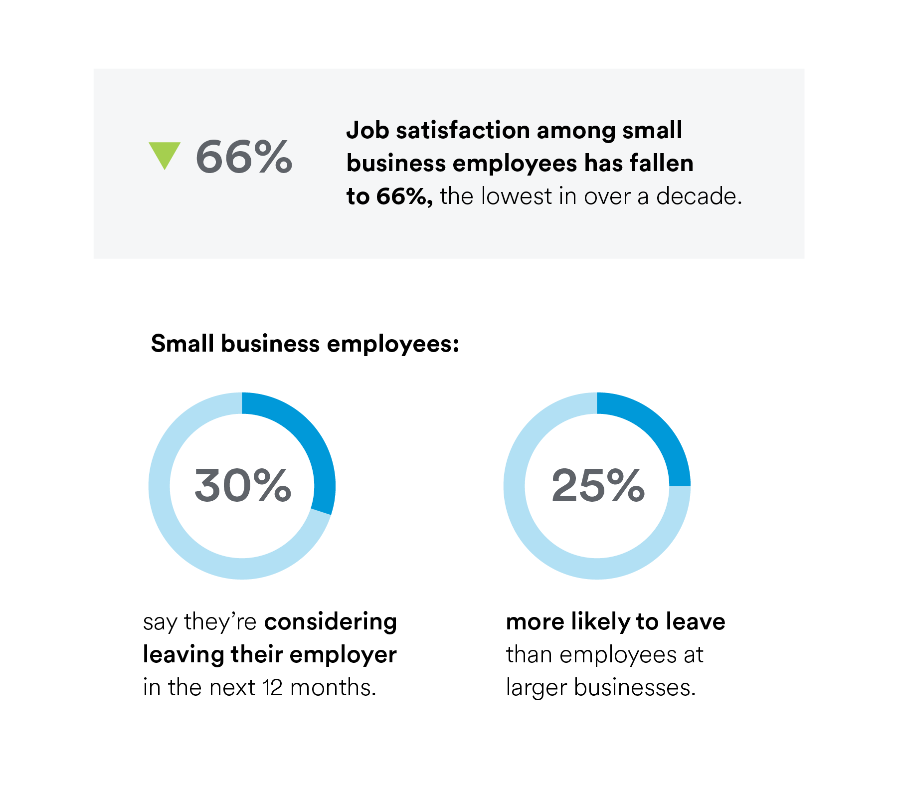 Job satisfaction among Small Business