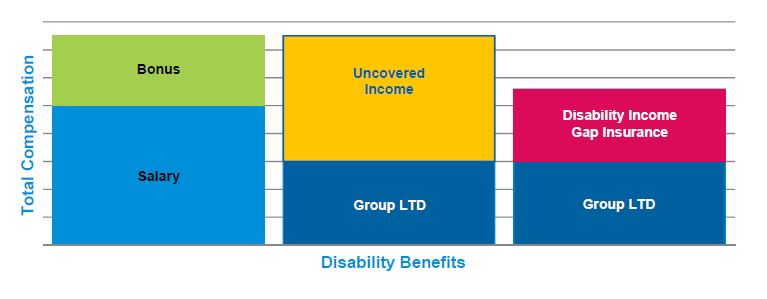 disability coverage chart