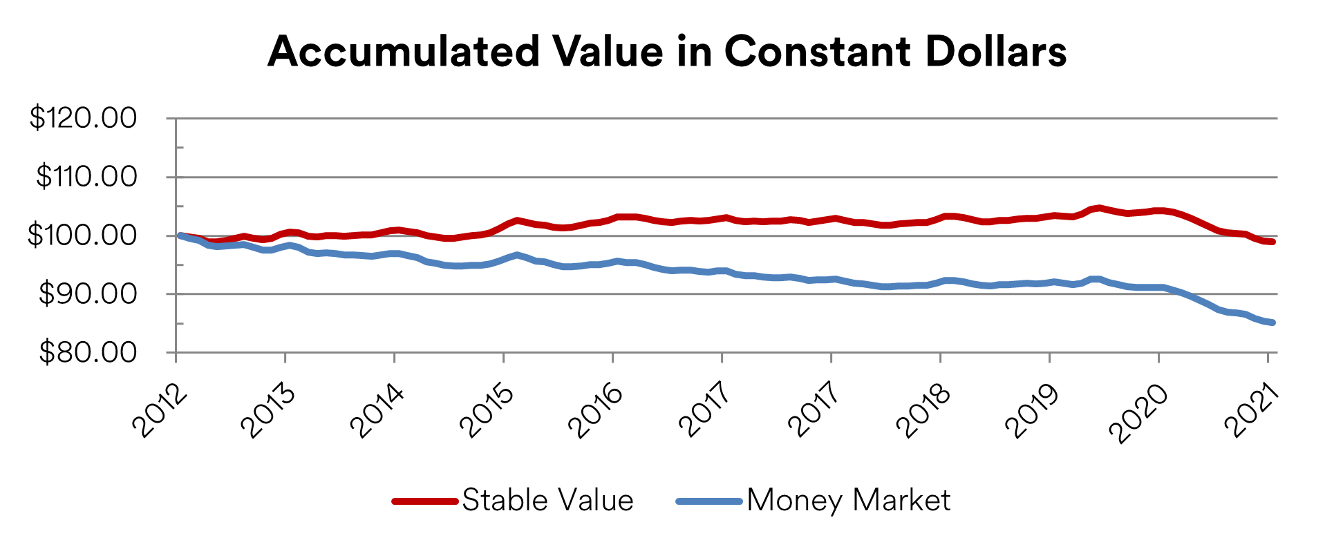 Stable Value Vs Money Market Update MetLife Retirement & Solutions
