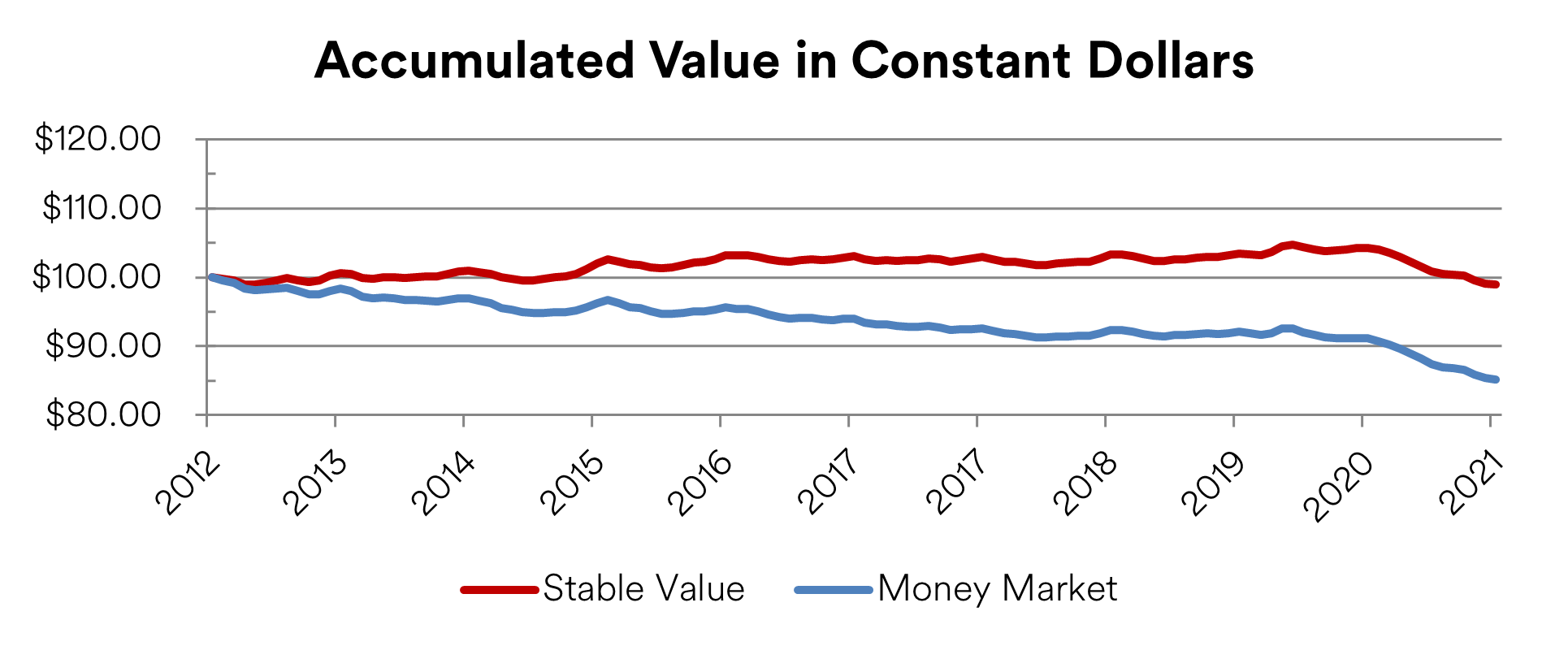 Accumulated Value in Constant Dollars