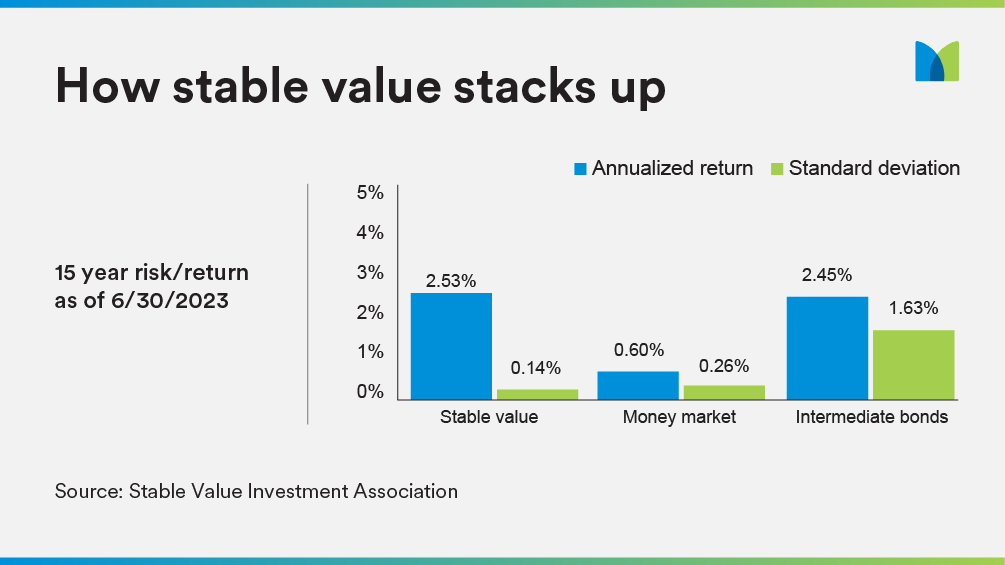 How Stable Value Stucks Up