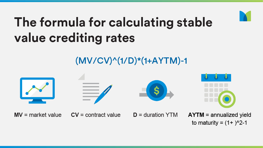 Calculating Stable Value Credit Rates
