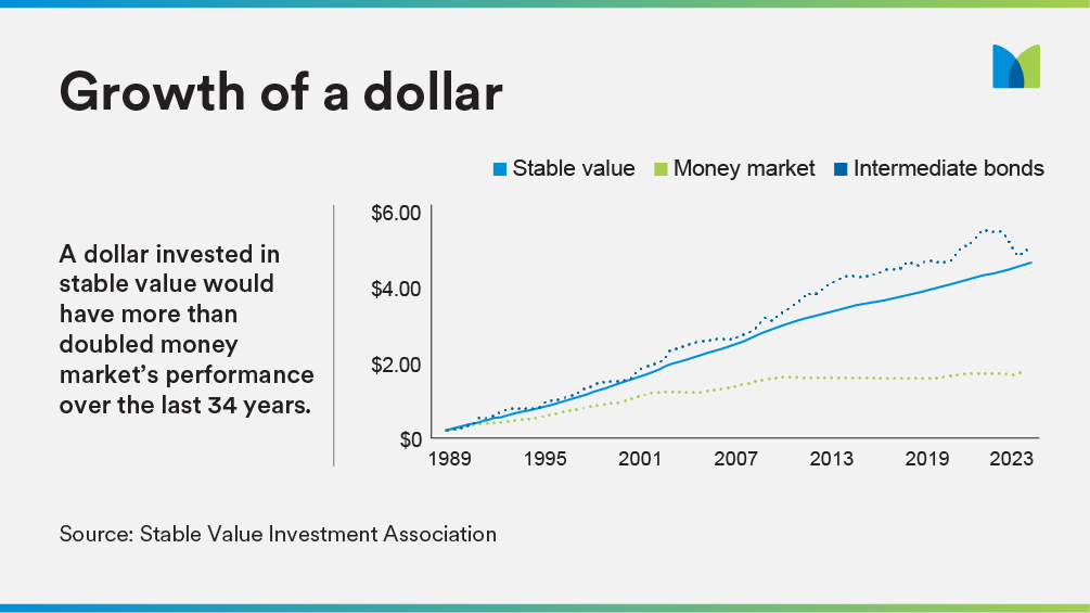 Growth of Dollar