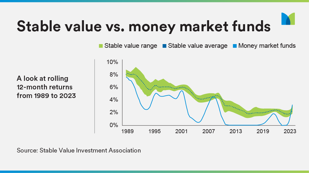 Stable Vs. Money Market