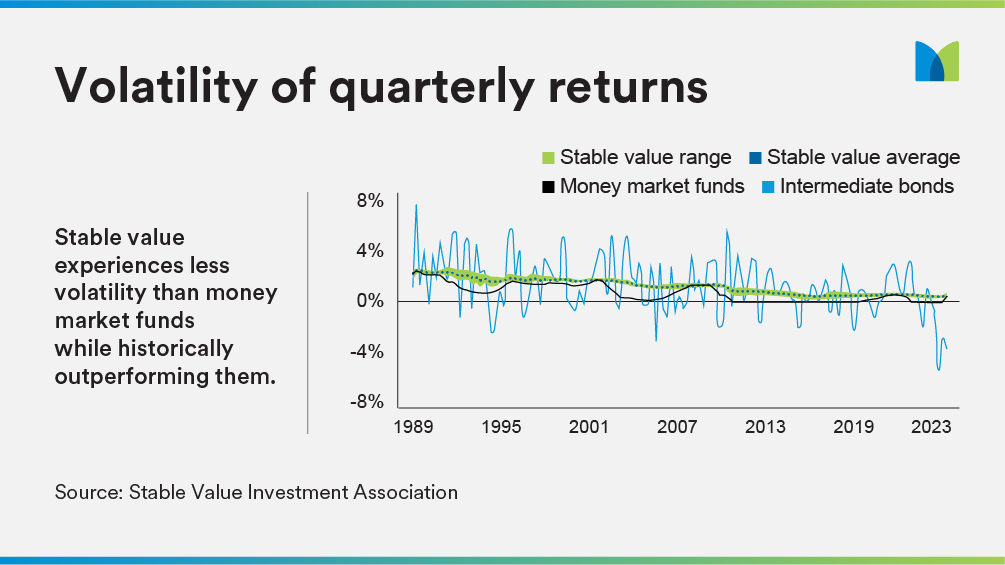 Volatility of quarterly returns