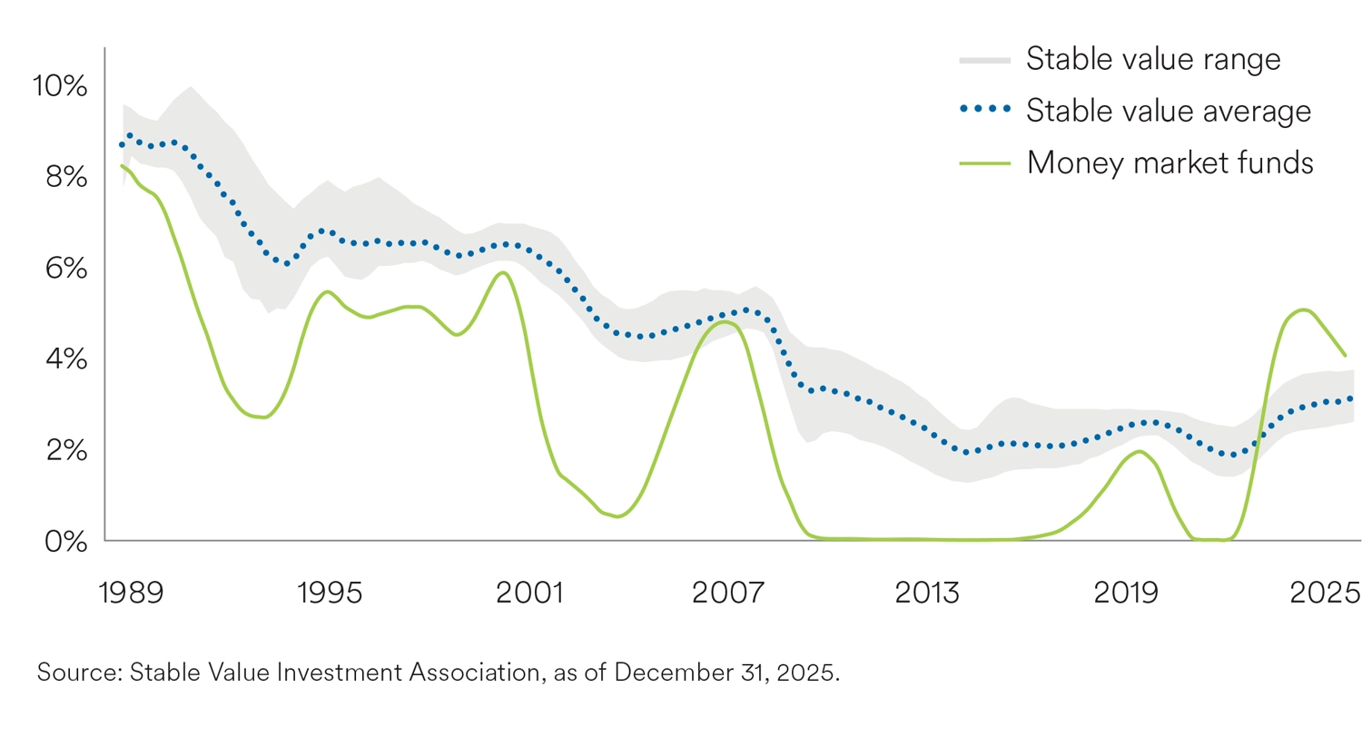 Historical market-to-book ratios