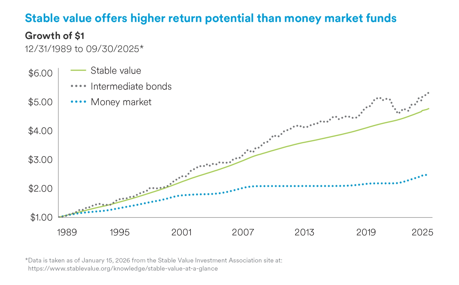 Stable-value-return-money-market-funds