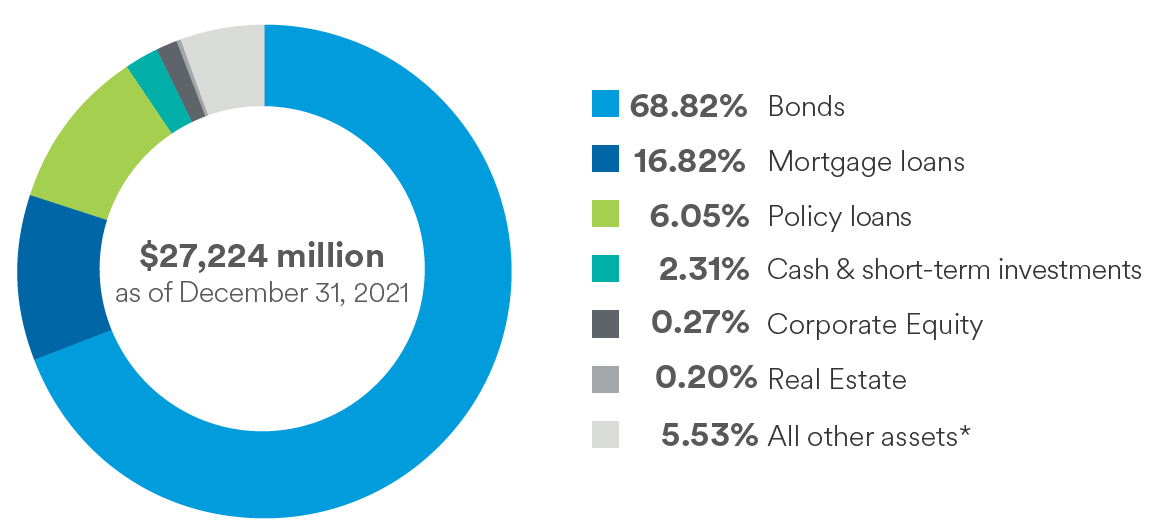 General Account Investment Portfolio Chart
