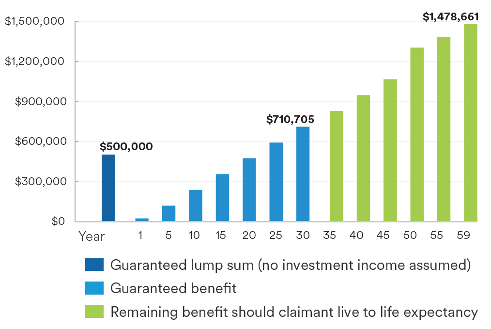 Graph to explain Lump Sum Settlement Vs Structured Settlements