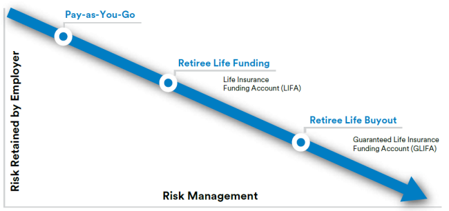 Retiree Life Chart