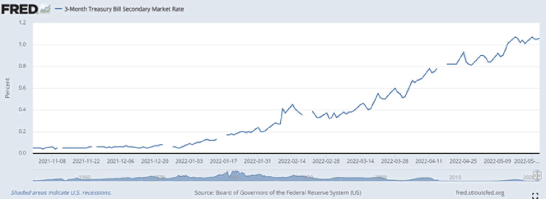 3 Month Treasury Bill Secondary Market Rate