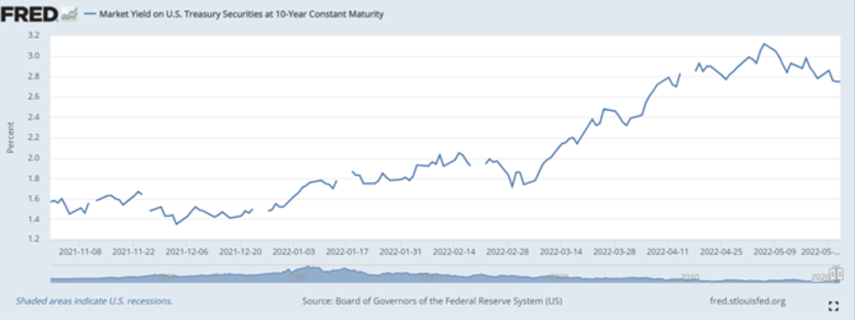 Market Yield on US Treasury Securities