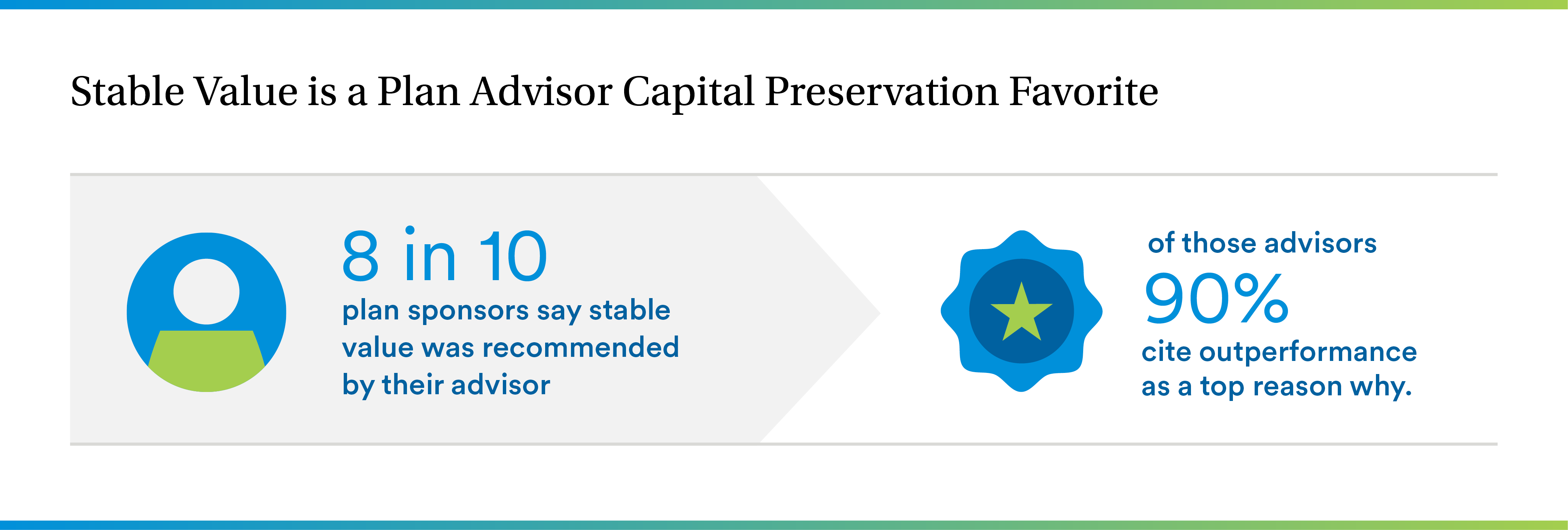 8 in 10 plan sponsors say stable value was recommended by their advisor. Of those advisors, 90% cite performance as a top reason why. 