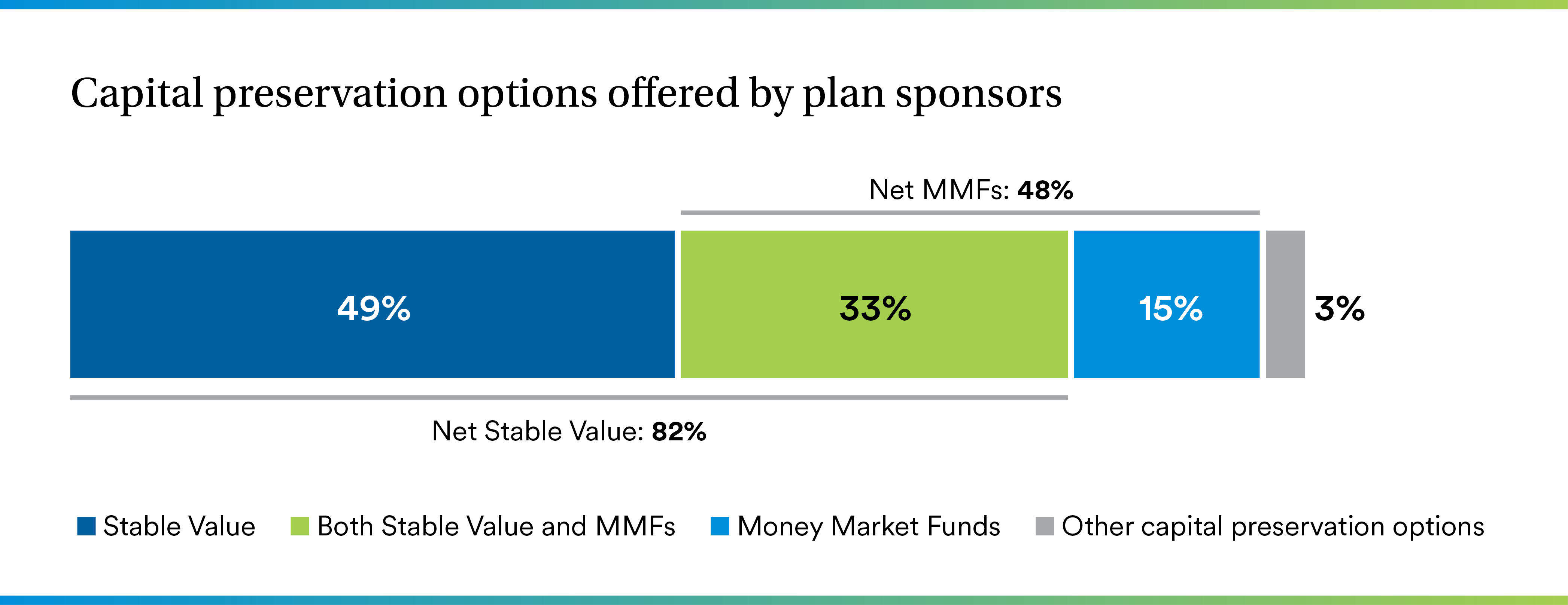 A bar chart totaling 100% shows a breakdown of the options offered as follows: 49% Stable Value, 33% both Stable Value and MMf's, 15% money market funds, and 3% other capital preservation options. Net MMF's are 48%.