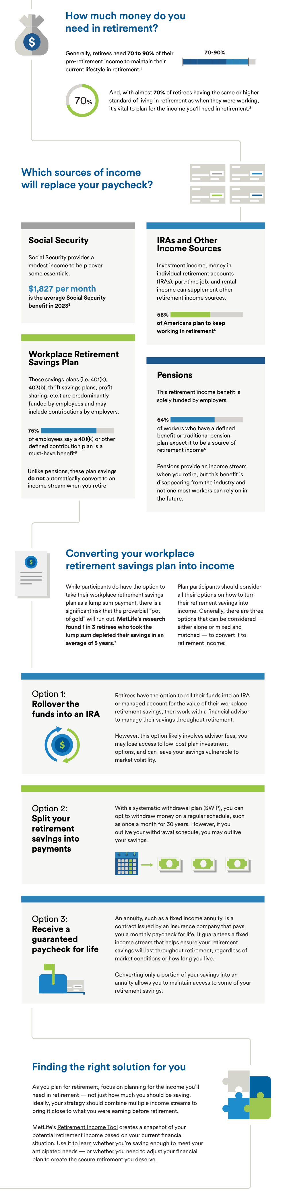 How much money do you need in retirement? Generally, retirees need 70 to 90% of their pre-retirement income to maintain their current lifestyle in retirement.1 70-90% And, with almost 70% of retirees having the same or higher standard of living in retirement as when they were working, it's vital to plan for the income you'll need in retirement.2 Which sources of income will replace your paycheck? 70% Social Security Social Security provides a modest income to help cover some essentials. $1,827 per month is the average Social Security benefit in 20233 IRAs and Other Income Sources Investment income, money in individual retirement accounts (IRAs), part-time job, and rental income can supplement other retirement income sources. 58% of Americans plan to keep working in retirement4 Workplace Retirement Savings Plan These savings plans (i.e. 401(k), 403(b), thrift savings plans, profit sharing, etc.) are predominantly funded by employees and may include contributions by employers. 75% of employees say a 401(k) or other defined contribution plan is a must-have benefit5 Unlike pensions, these plan savings do not automatically convert to an income stream when you retire. Pensions This retirement income benefit is solely funded by employers. 64% of workers who have a defined benefit or traditional pension plan expect it to be a source of retirement income6 Pensions provide an income stream when you retire, but this benefit is disappearing from the industry and not one most workers can rely on in the future. Converting your workplace retirement savings plan into income While participants do have the option to take their workplace retirement savings plan as a lump sum payment, there is a significant risk that the proverbial “pot of gold” will run out. MetLife’s research found 1 in 3 retirees who took the lump sum depleted their savings in an average of 5 years.7 Plan participants should consider all their options on how to turn their retirement savings into income. Generally, there are three options that can be considered — either alone or mixed and matched — to convert it to retirement income: Option 1: Rollover the funds into an IRA Retirees have the option to roll their funds into an IRA or managed account for the value of their workplace retirement savings, then work with a financial advisor to manage their savings throughout retirement. However, this option likely involves advisor fees, you may lose access to low-cost plan investment options, and can leave your savings vulnerable to market volatility. Option 2: Split your retirement savings into payments With a systematic withdrawal plan (SWiP), you can opt to withdraw money on a regular schedule, such as once a month for 30 years. However, if you outlive your withdrawal schedule, you may outlive your savings. Option 3: Receive a guaranteed paycheck for life An annuity, such as a fixed income annuity, is a contract issued by an insurance company that pays you a monthly paycheck for life. It guarantees a fixed income stream that helps ensure your retirement savings will last throughout retirement, regardless of market conditions or how long you live. Converting only a portion of your savings into an annuity allows you to maintain access to some of your retirement savings. Finding the right solution for you As you plan for retirement, focus on planning for the income you’ll need in retirement — not just how much you should be saving. Ideally, your strategy should combine multiple income streams to bring it close to what you were earning before retirement. MetLife’s Retirement Income Tool creates a snapshot of your potential retirement income based on your current financial situation. Use it to learn whether you’re saving enough to meet your anticipated needs — or whether you need to adjust your financial plan to create the secure retirement you deserve.