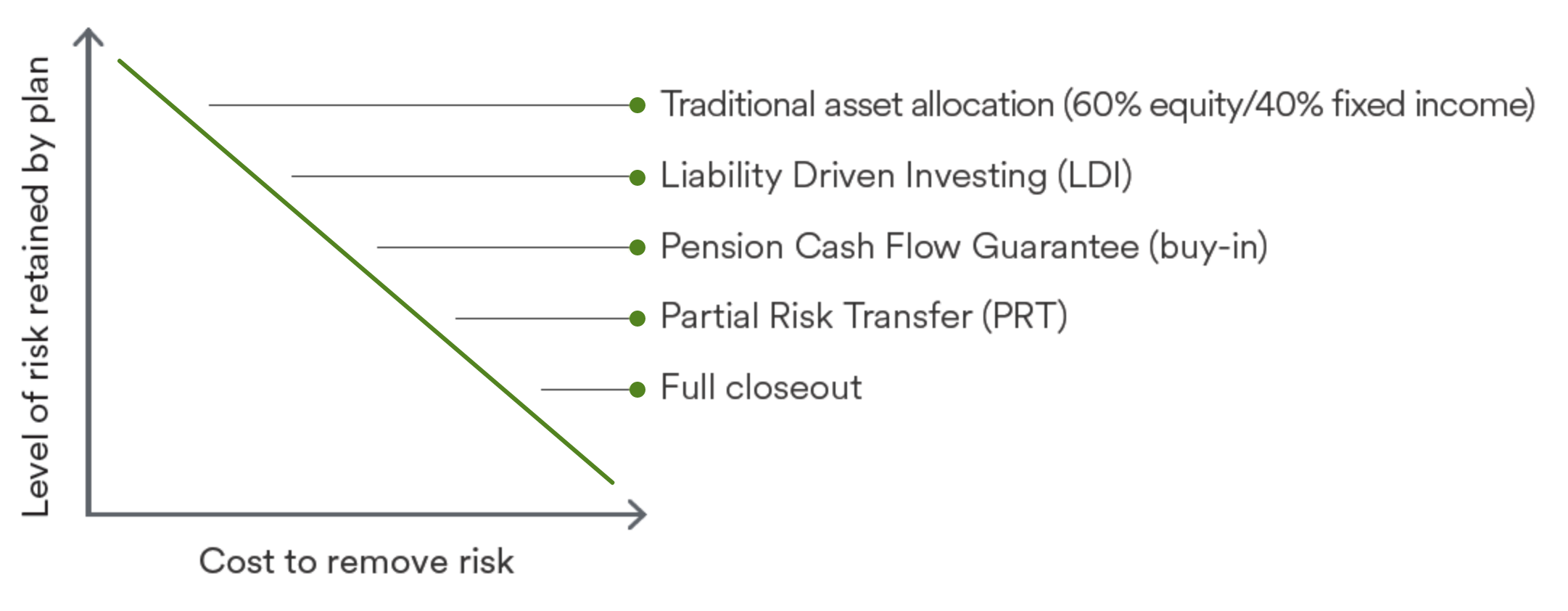 Grpah to depict the level of risk and cost accomapined to remove the risk