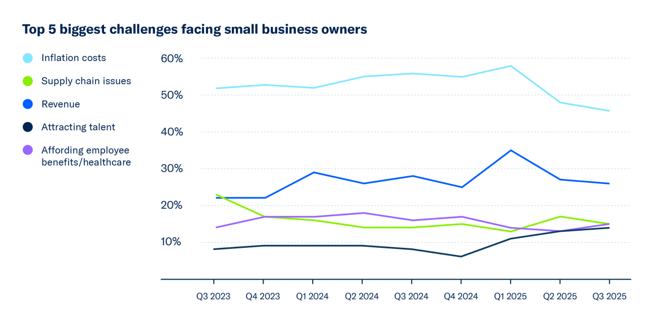 5 Biggest Challenges facing Small Business Owners