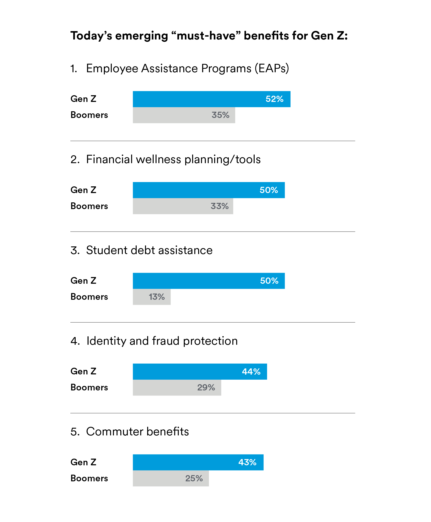 Today's emerging benefits for Gen Z