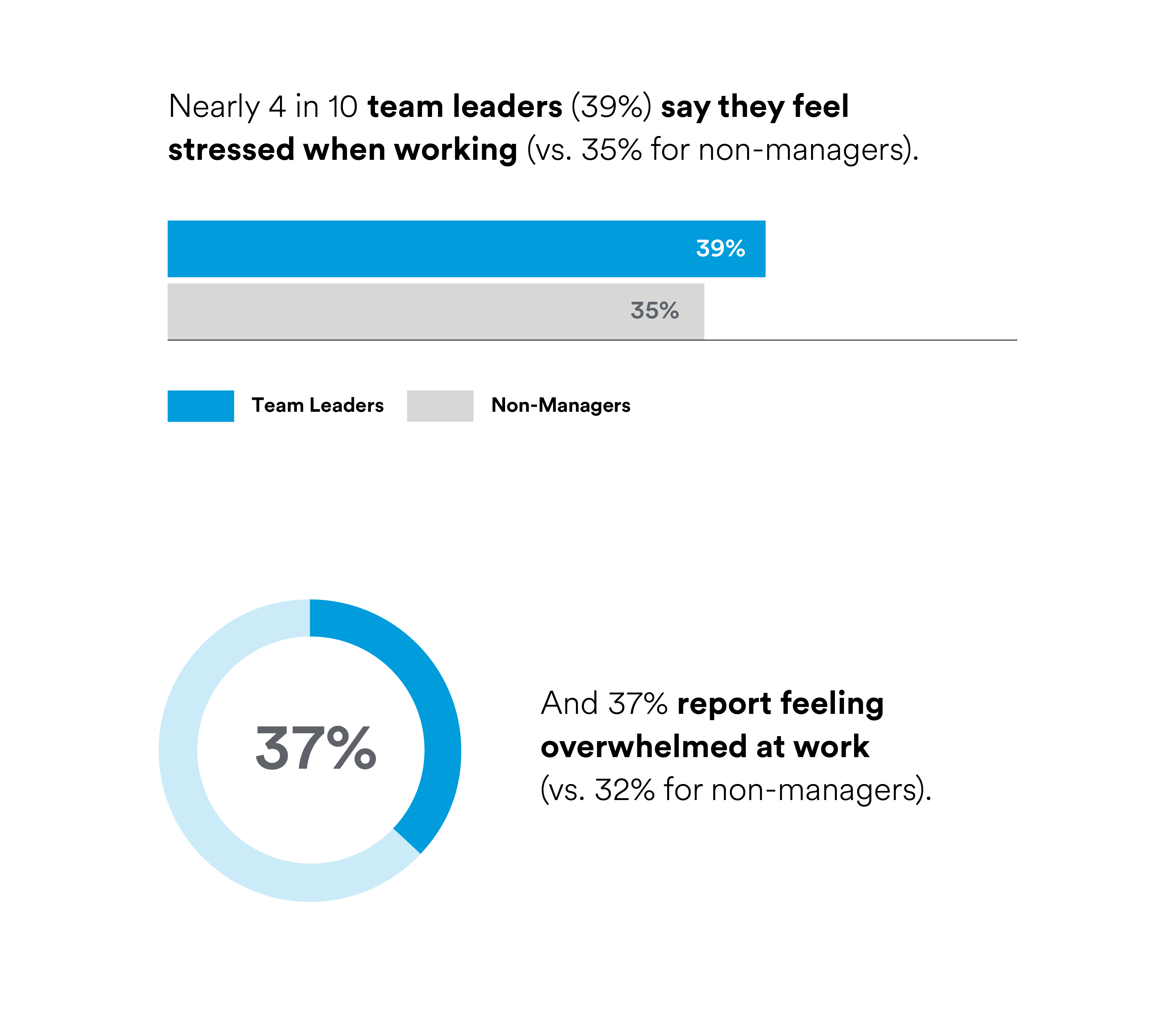 Report of feeling overwhelmed at work