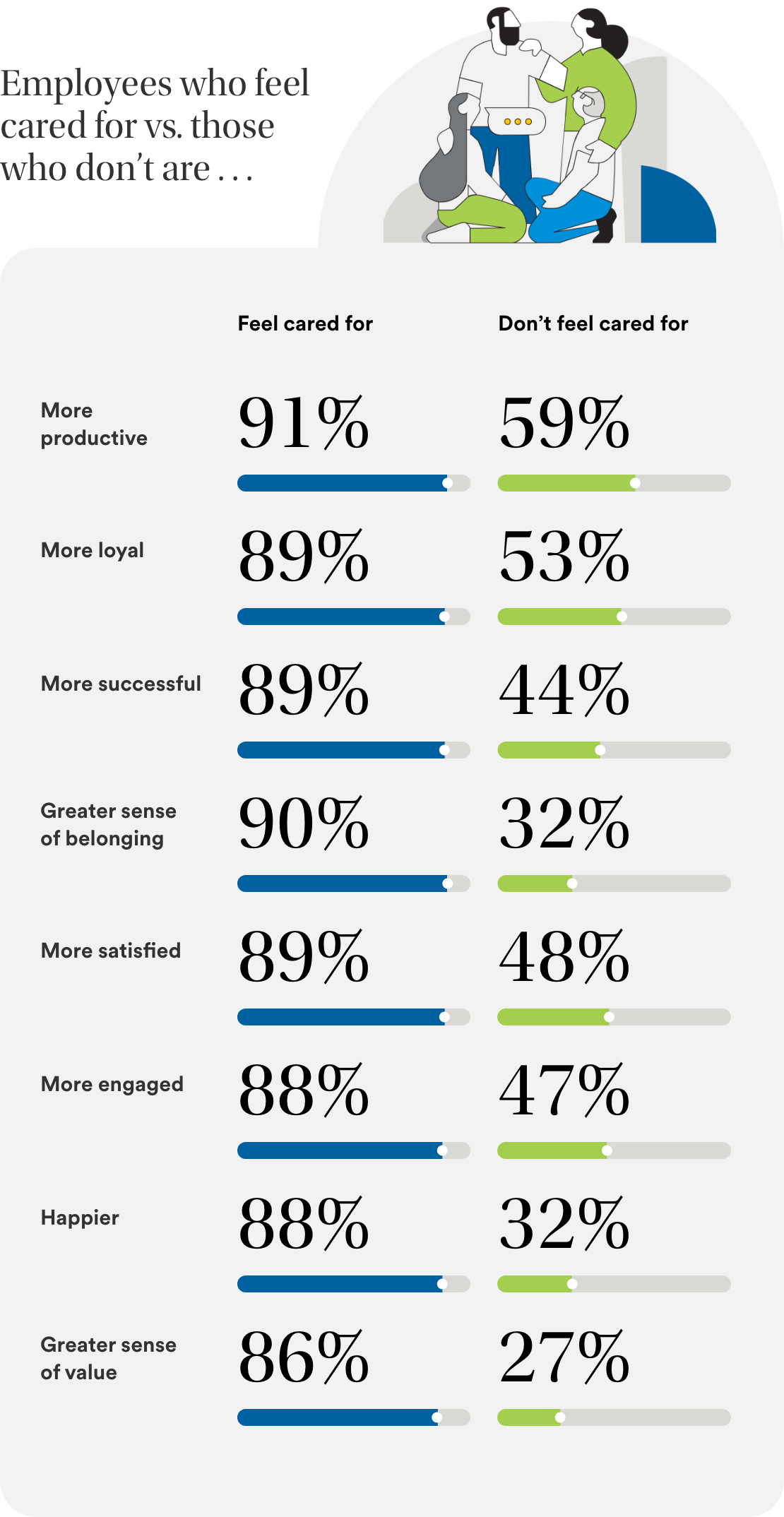 Employees Who Feel Cared