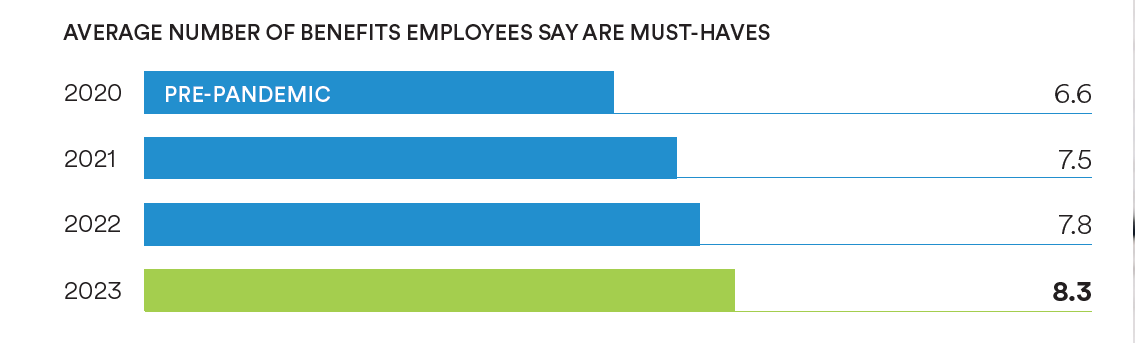 https://www.metlife.com/content/dam/metlifecom/us/homepage/workforce-insights/the-power-of-employee-care/images//graph-2-av-number-of-benefits.png