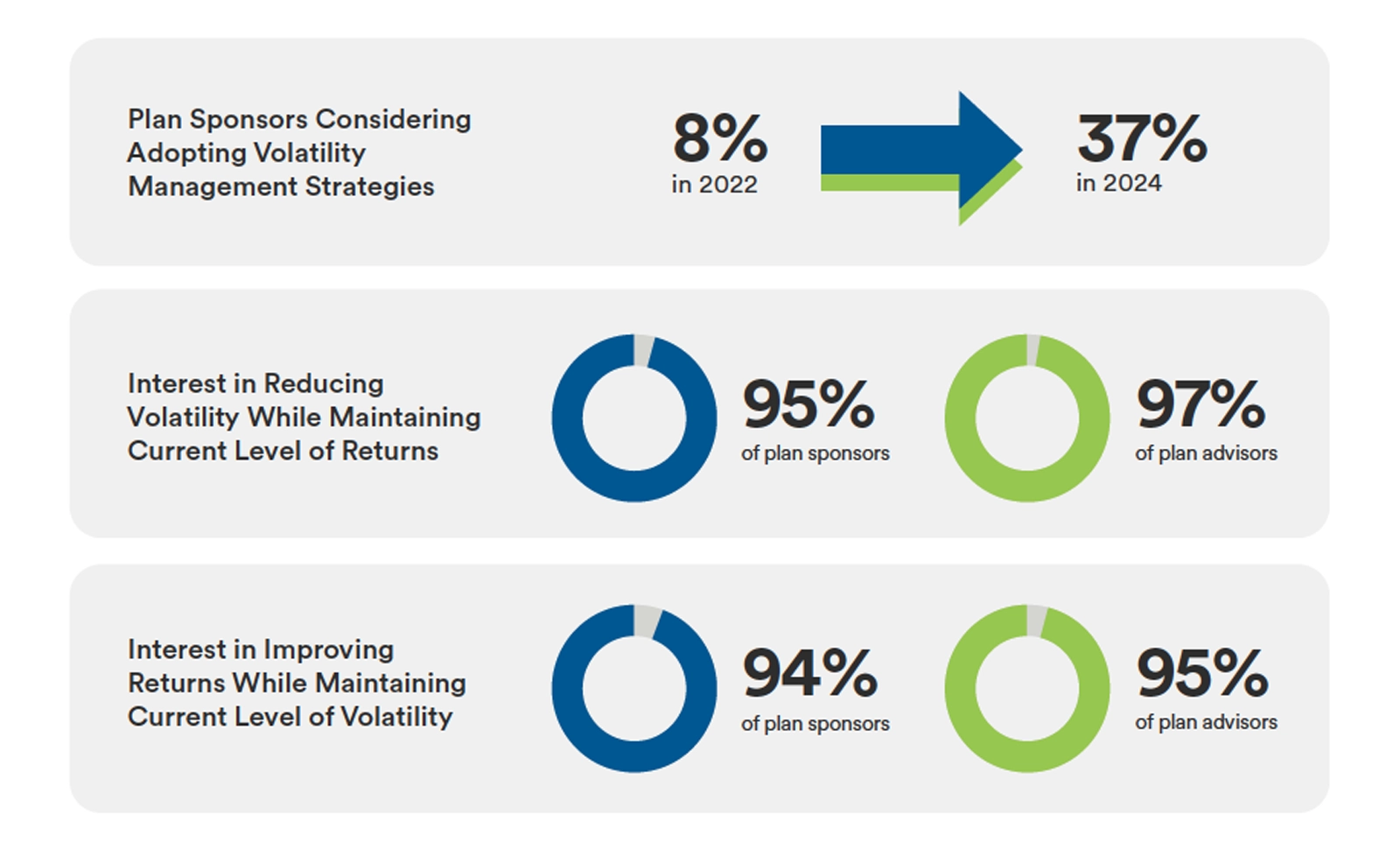 Plan sponsors volatility strategies charts