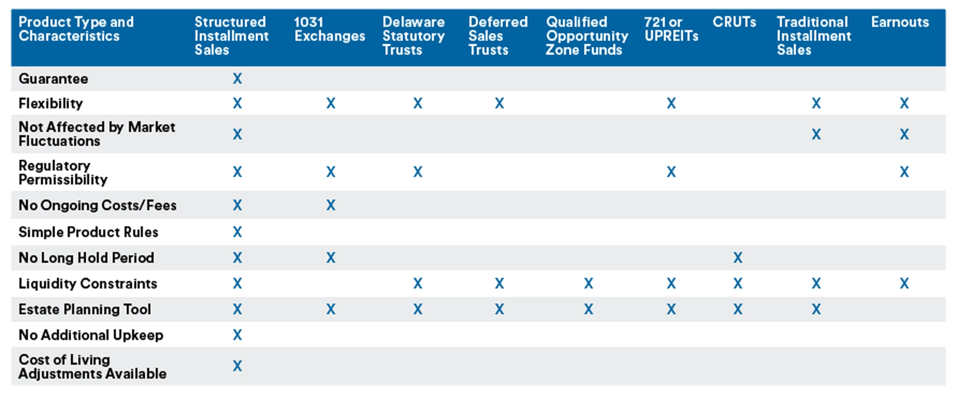 Structured installment sale product comparison table