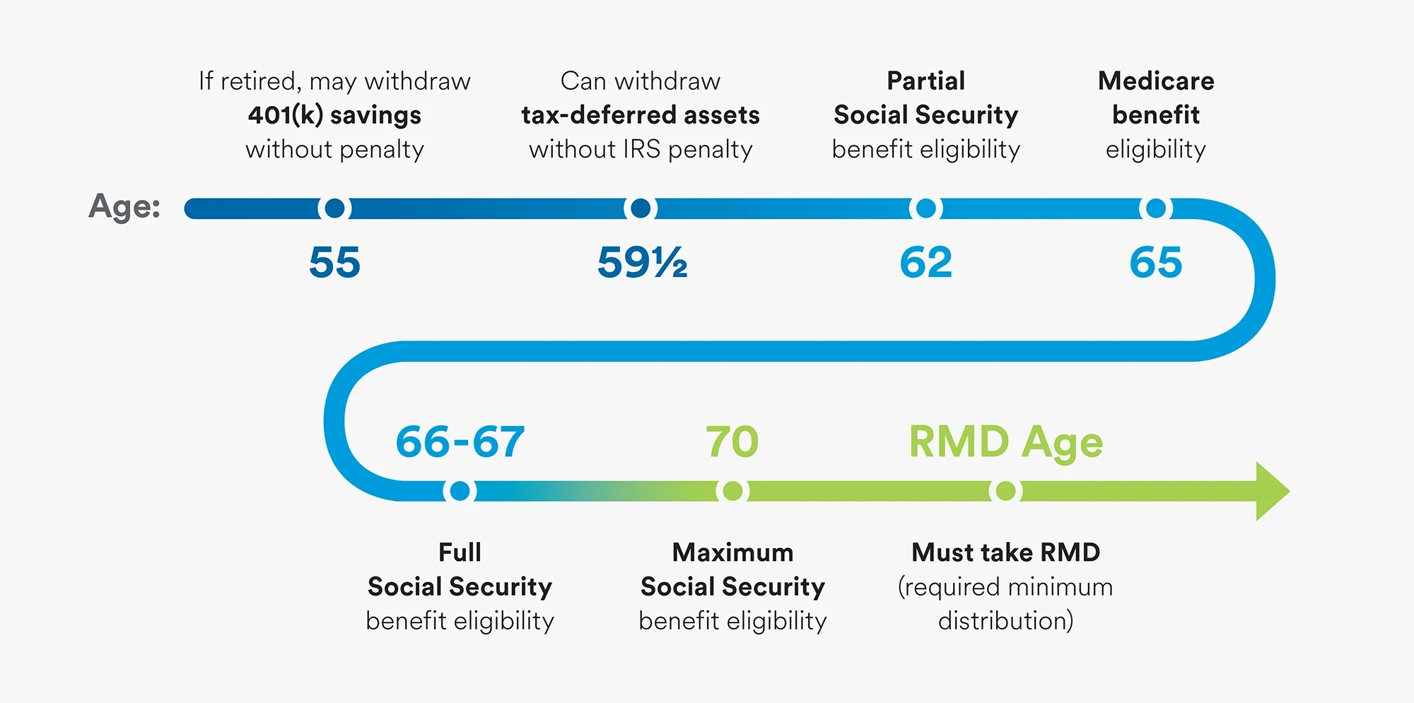 Retirement milestones timeline graphic