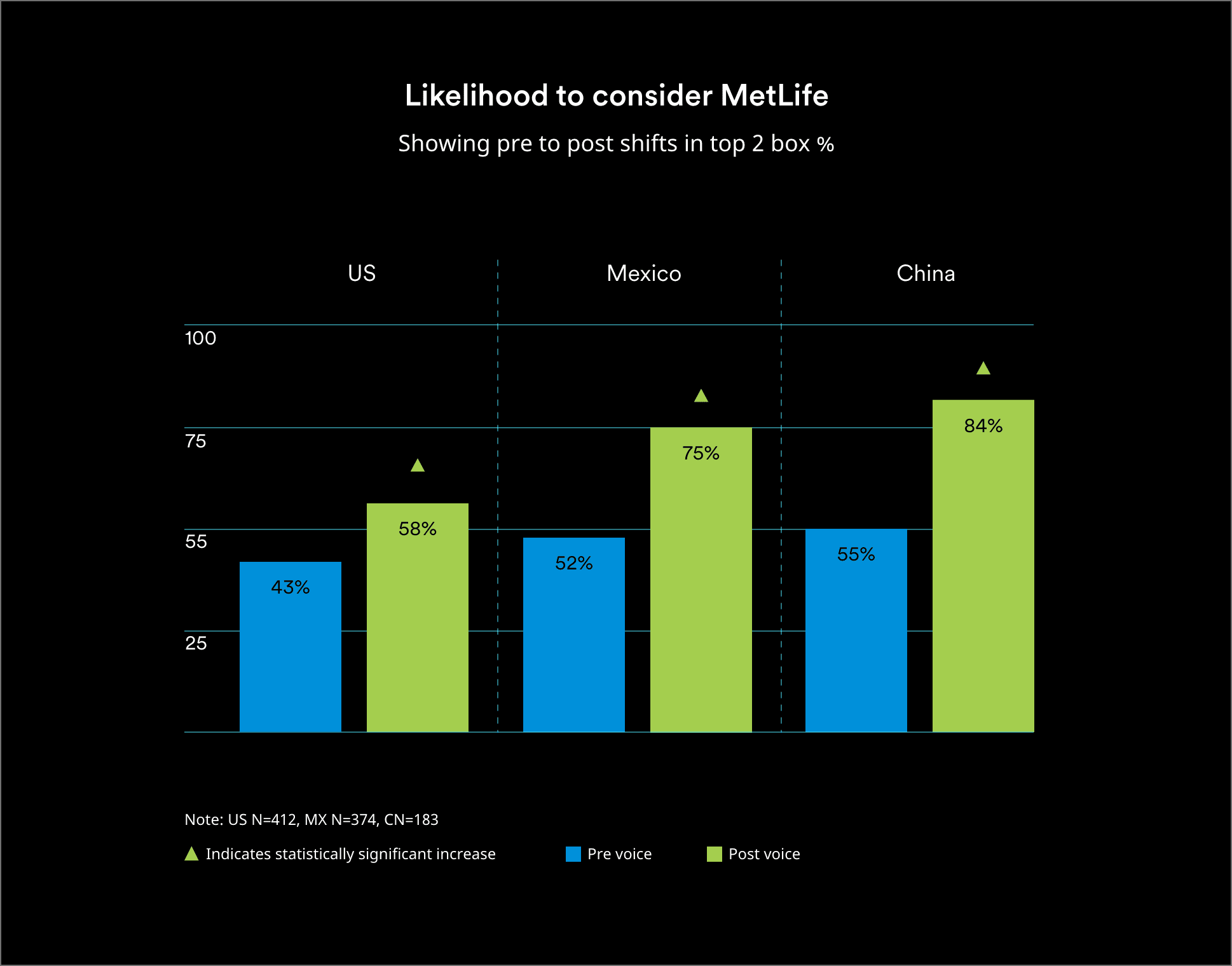 Bar chart titled “Likelihood to consider MetLife.”